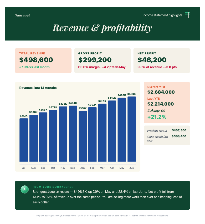 Revenue and profitability report page with total revenue, gross profit, net profit, a twelve month revenue bar chart, and a year to date comparison.